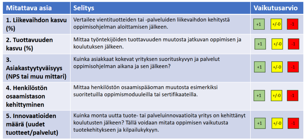  Taulukossa on lueteltu yrityksen suorituskykyyn liittyviä mitattavia asioita selityksineen. Mitattavat asiat ovat liikevaihdon kasvu, tuottavuuden kasvu, asiakastyytyväisyys, henkilöstönosaamistason kehittyminen ja innovaatioiden määrä. Jatkuvan työssä oppimisen vaikutuksia kuhunkin mitattavaan asiaan arvioidaan kolmiportaisen asteikon kautta: myönteinen vaikutus / ei selkeää vaikutusta / negatiivinen vaikutus. 