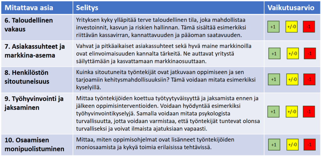 Taulukossa on lueteltu yrityksen elinvoimaan liittyviä mitattavia asioita selityksineen. Mitattavat asiat ovat taloudellinen vakaus, asiakassuhteet ja markkina-asema, henkilöstön sitoutuneisuus, työhyvinvointi ja jaksaminen sekä osaamisen monipuolistuminen. Jatkuvan työssä oppimisen vaikutuksia kuhunkin mitattavaan asiaan arvioidaan kolmiportaisen asteikon kautta: myönteinen vaikutus / ei selkeää vaikutusta / negatiivinen vaikutus. 