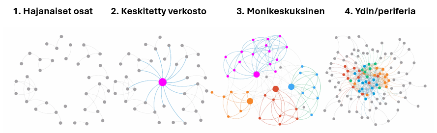 Neljä visualisointia verkoston kehitysvaiheista. Ensimmäinen kuva esittää hajanaista verkostoa, jossa pienet ryhmät eivät ole yhteydessä toisiinsa. Toisessa kuvassa näkyy keskitetty rakenne, jossa yksi keskus yhdistää muut. Kolmannessa kuvassa on useita eri värein korostettuja keskusryhmiä, jotka muodostavat monikeskuksisen verkoston. Neljäs kuva esittää tiivistä verkostoa, jossa on useita päällekkäisiä keskuksia – ydin-periferia-rakenne.
