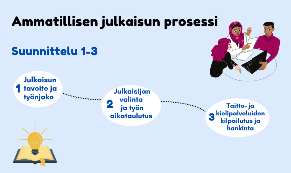 Ammatillisen julkaisun prosessi: suunnitteluvaiheen kuvaus. Suunnittelu koostuu kolmesta osasta; 1. Julkaisun tavoite ja työnjako, 2. Julkaisijan valinta ja työn aikataulutus ja 3. Taitto- ja kielipalveluiden kilpailutus ja hankinta. 