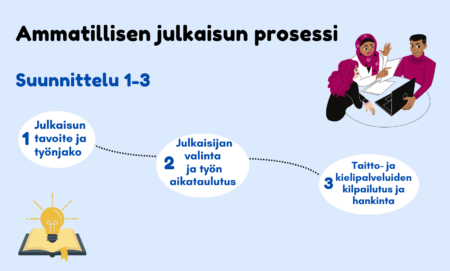 Ammatillisen julkaisun prosessi: suunnitteluvaiheen kuvaus. Suunnittelu koostuu kolmesta osasta; 1. Julkaisun tavoite ja työnjako, 2. Julkaisijan valinta ja työn aikataulutus ja 3. Taitto- ja kielipalveluiden kilpailutus ja hankinta.