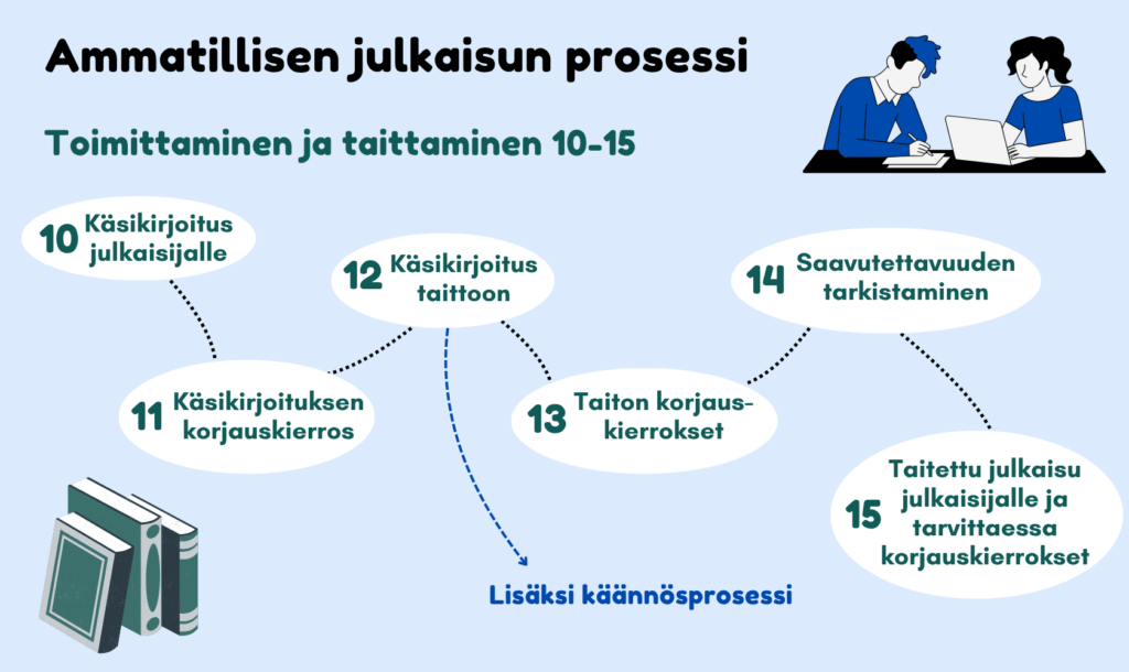 Ammatillisen julkaisun prosessi: toimittaminen ja taittaminen -vaiheen kuvaus. Vaihe koostuu kuudesta osasta. 1. Käsikirjoitus julkaisijalle. 2. Käsikirjoituksen korjauskierros. 3. Käsikirjoitus taittoon. 4. Taiton korjauskierrokset. 5. Saavutettavuuden tarkistaminen. 6. Taitettu julkaisu julkaisijalle ja tarvittaessa korjauskierrokset. Käsikirjoituksen lähtiessä taittoon, kuvioon on merkitty optio käännösprosessille. 