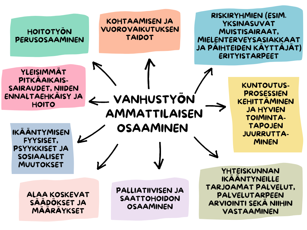 Mind map-kuvio, jonka keskellä on teksti “Vanhustyön ammattilaisen osaaminen”. Keskustermistä haarautuu useita aihealueita, jotka kuvastavat ammattilaiselta edellytettäviä osaamisalueita, kuten hoitotyön perusosaaminen, kuntoutus, ikääntymiseen liittyvät muutokset, vuorovaikutustaidot, alaa koskevat säädökset sekä riskiryhmien erityistarpeet.