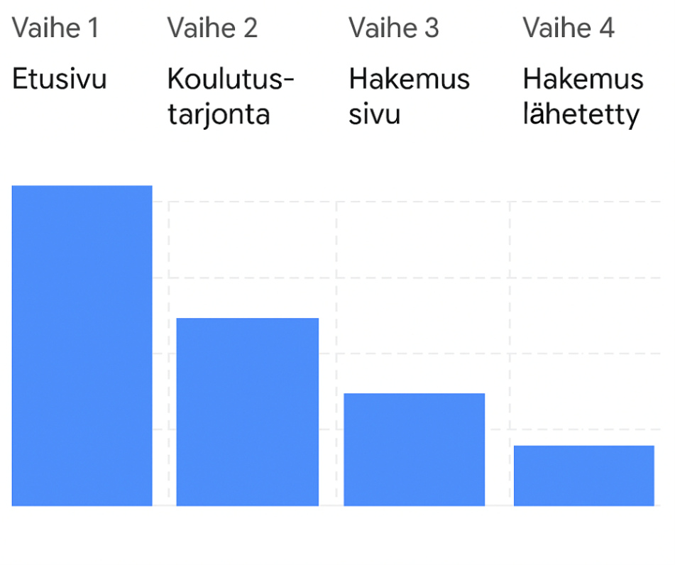 Pylväsdiagrammi, joka esittää käyttäjien etenemistä neljässä vaiheessa verkkopalvelussa. Vaihe 1 "Etusivu" on korkein pylväs, mikä viittaa suurimpaan käyttäjämäärään. Vaihe 2 "Koulutustarjonta" on matalampi. Vaihe 3 "Hakemussivu" on vielä matalampi, ja vaihe 4 "Hakemus lähetetty" on matalin, mikä osoittaa, että vain pieni osa käyttäjistä lähettää hakemuksen loppuun asti. Kuvatekstit ovat suomeksi.