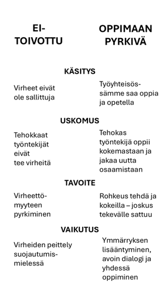 Kuva esittää kaksi erilaista lähestymistapaa virheisiin työyhteisössä. Ensimmäinen lähestymistapa, 'Ei-toivottu', korostaa virheettömyyteen pyrkimistä ja virheiden peittelyä. Toinen lähestymistapa, 'Oppimaan pyrkivä', korostaa oppimista, rohkeutta tehdä ja kokeilla, sekä avoimen dialogin ja yhdessä oppimisen merkitystä.