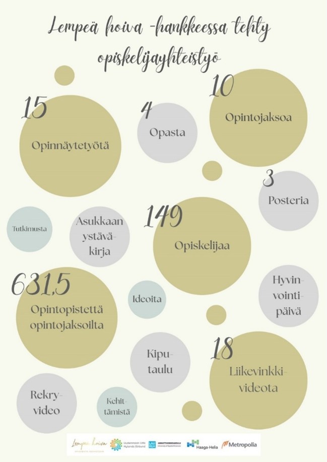 Koontikuvassa on nostettu esiin hankkeen opiskelijayhteistyötä eri näkökulmista. Asiat on jaettu kolmeen teemaan ja värikoodattu: beigen värisillä isoilla palloilla on teknisiä tuloksia: opinnäytetöiden, opiskelijoiden ja opintopisteiden määrää. Violeteissa keskikokoisissa palloissa on kuvattu konkreettisia tuloksia ja tuotoksia, kuten oppaita ja postereita. Sinisillä pienillä palloilla on kuvattu yleisesti toimintaa, kuten ideointia ja kehittämistä.