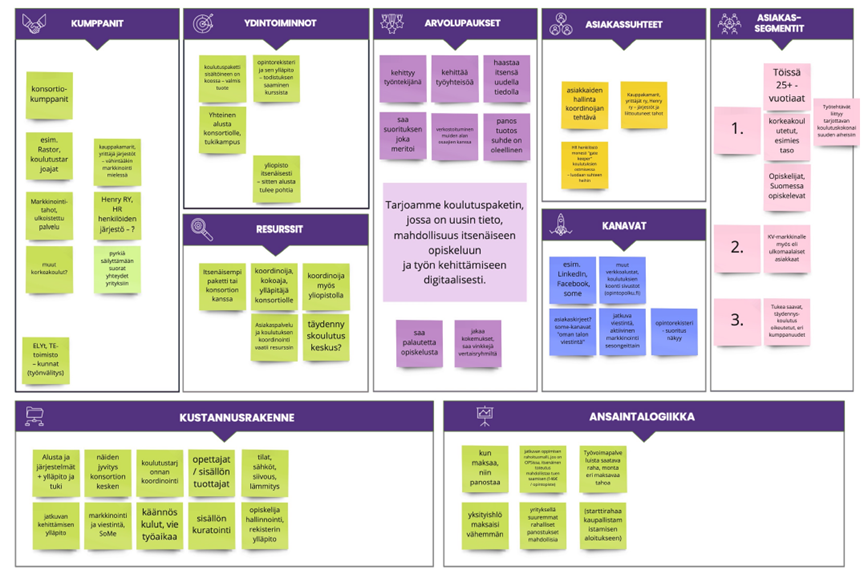 Business Model Canvas-pohja