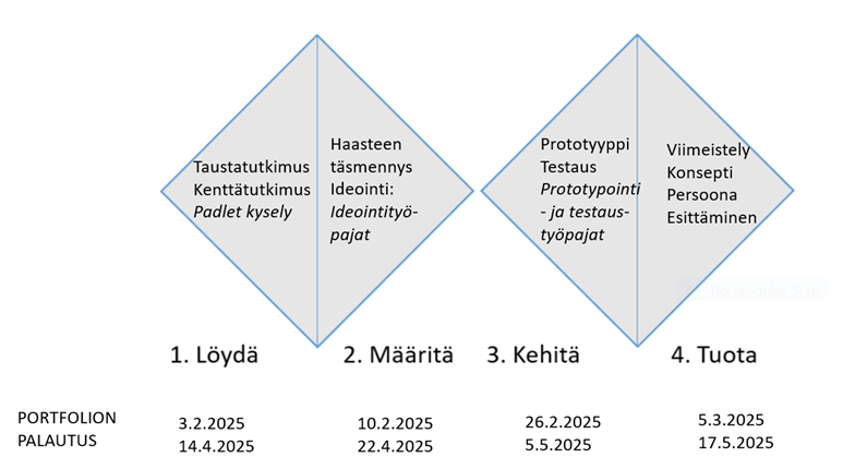 Visuaalinen kuvaus kaksi timantin muotoista laatikkoa kuvaamassa prosessia.