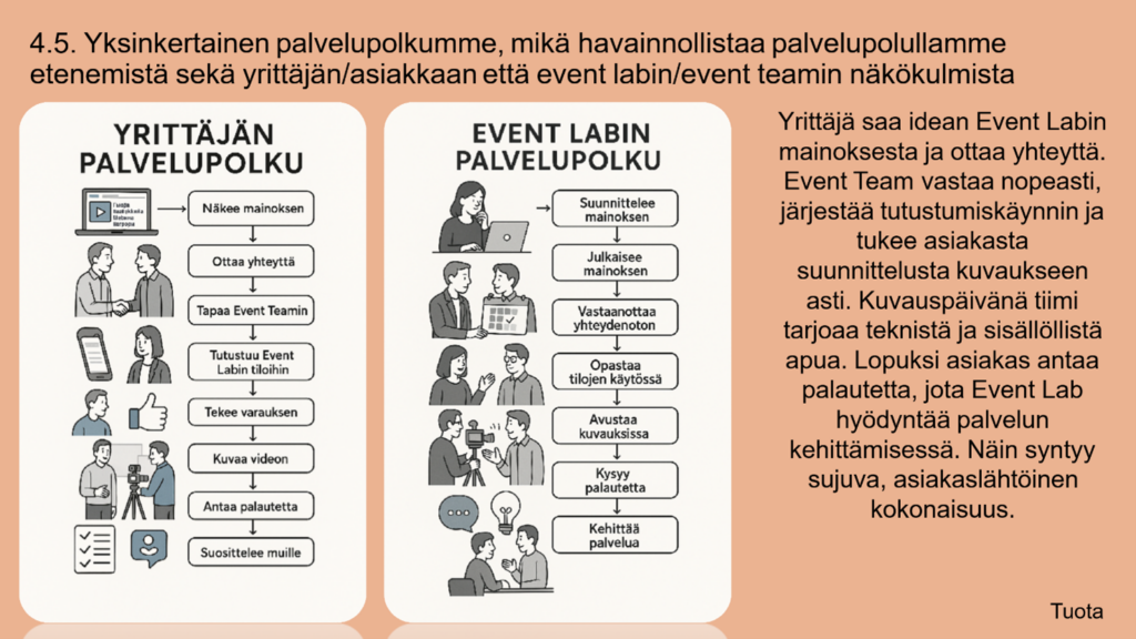 Yrittäjän ja Event Labin palvelupolut kuvattuna prosessikaavioina.