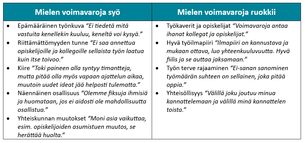Voimavaroja syö: •	Epämääräinen työnkuva “Ei tiedetä mitä vastuita kenellekin kuuluu, keneltä voi kysyä.”
•	Riittämättömyyden tunne “Ei saa annettua opiskelijoille ja kollegoille sellaista työn laatua kuin itse toivoo.”
•	Kiire “Toki paineen alla syntyy timantteja, mutta pitää olla myös vapaan ajattelun aikaa, muutoin uudet ideat jää helposti tulematta.”
•	Näennäinen osallisuus “Olemme fiksuja ihmisiä ja huomataan, jos ei aidosti ole mahdollisuutta osallistua.”
•	Yhteiskunnan muutokset “Moni asia vaikuttaa, esim. opiskelijoiden asumistuen muutos, se herättää huolta.”
Voimavaroja ruokkii: •	Työkaverit ja opiskelijat “Voimavaroja antaa ihanat kollegat ja opiskelijat.”
•	Hyvä työilmapiiri “Ilmapiiri on kannustava ja mukaan ottava, luo yhteenkuuluvuutta. Hyvä fiilis ja se auttaa jaksamaan.”
•	Työn terve rajaaminen “Ei-sanan sanominen työmäärän suhteen on sellainen, joka pitää oppia.”
•	Yhteisöllisyys “Välillä joku joutuu minua kannattelemaan ja välillä minä kannattelen toista.”
