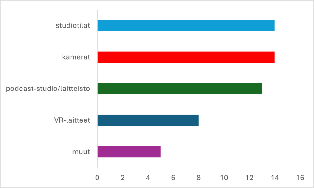 Eri välineet palkkikaaviona. Studiotilat 14, kamerat 14, podcast-studio/laitteisto 13, VR-laitteet 8 ja
muut 5.