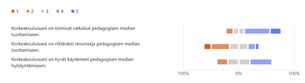Väittämät ja niiden vastaukset kuvaajana.