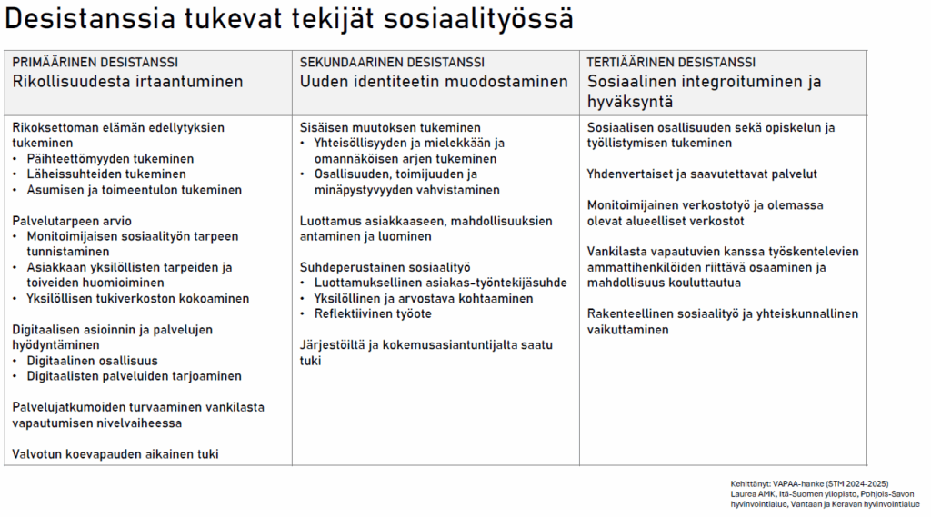 Kuviossa esitellään vankilasta vapautuvan kanssa tehtävän monitoimijaisen sosiaalityön olennaisia elementtejä asiakasprosessin eri vaiheissa.