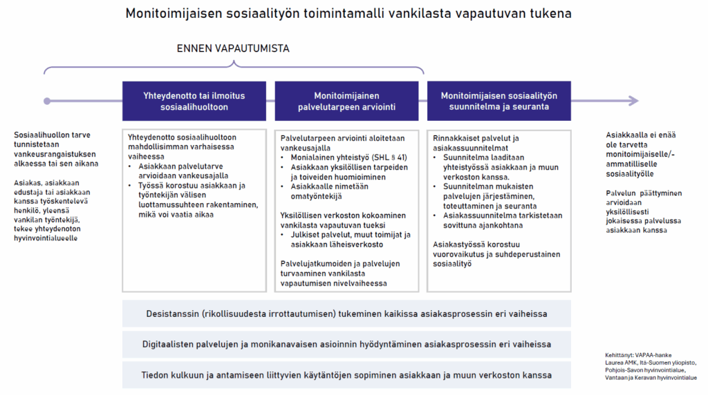 Kuviossa esitellään vankilasta vapautuvan kanssa tehtävän monitoimijaisen sosiaalityön olennaisia elementtejä asiakasprosessin eri vaiheissa