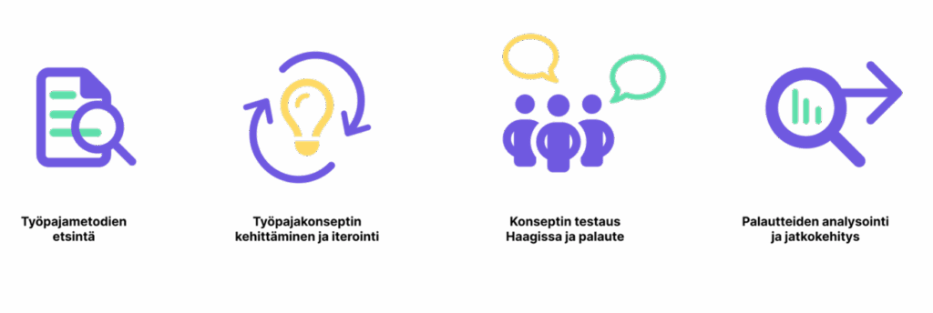 Neljällä ikonilla kuvattu vaiheistus projektista: työpajametodien etsintä, kehittäminen ja ideoin-ti, konseptin testaus ja  palautteiden analysointi ja jatkokehitys.
