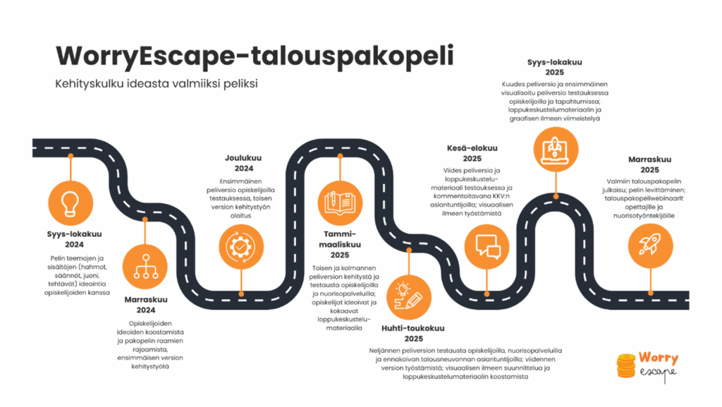 Mutkitteleva musta tie kuvaa WorryEscape-talouspakopelin kehitystä ideasta valmiiksi peliksi. Tie sisältää kahdeksan oranssia pysähdyspistettä syys-lokakuusta 2024 marraskuuhun 2025, joiden alla on lyhyt kuvaus hankkeen etenemisestä, kuten pelin teemojen hahmottelua, pelin testauskierrokset eri kohderyhmillä, opiskelijayhteistyön muodot, pelin visuaalisen suunnittelun edistyminen ja valmiin pelin julkaisu. Kuvan alakulmassa on hankkeen logo.