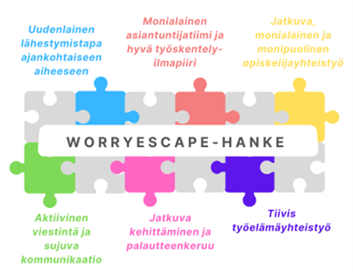 Kuvassa on palapeli, jossa on yhteensä 12 palaa kahdessa rivissä. Palaset vuorottelevat harmaan ja värillisen välillä. Jokainen värillinen pala edustaa yhtä WorryEscape-hankkeen onnistumisen osatekijää eli kulmakiveä. Nämä ovat: uudenlainen lähestymistapa ajankohtaiseen aiheeseen, monialainen asiantuntijatiimi ja hyvä työskentelyilmapiiri, jatkuva, monialainen ja monipuolinen opiskelijayhteistyö, tiivis työelämäyhteistyö, jatkuva kehittäminen ja palautteenkeruu sekä aktiivinen viestintä ja sujuva kommunikaatio. Värillisten palojen ylä- tai alapuolella on kirjattu kyseinen osatekijä. Harmaat palat eivät sisällä tekstiä, vaan toimivat taustana ja rytminä kuvassa.