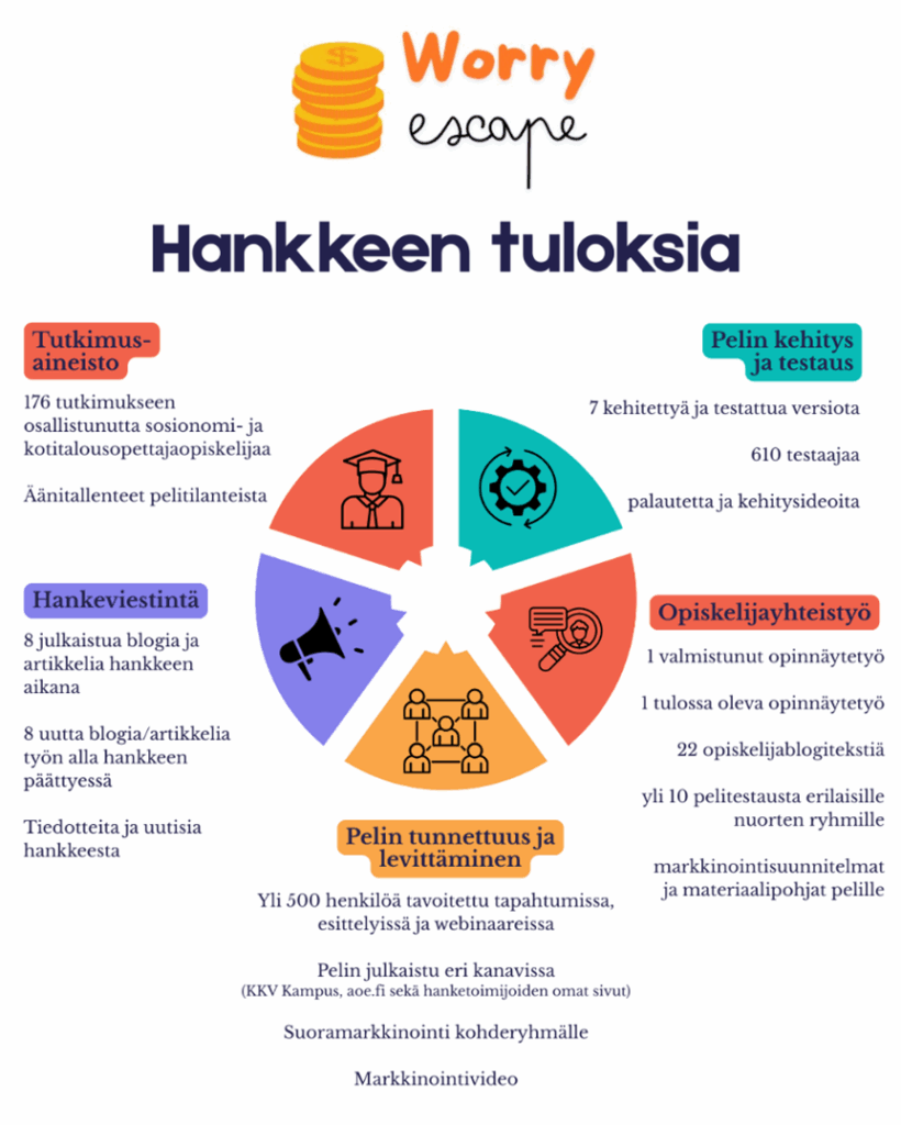 Hankkeen tulokset on esitelty ympyrän muodossa, joka on jaettu viiteen osioon: pelin kehitys ja testaus, opiskelijayhteistyä, pelin tunnettuu ja levittäminen, hankeviestintä sekä tutkimusaineisto.