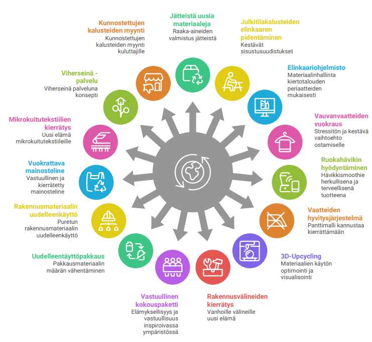 Kuvassa 2 on kuvattu muutamia esimerkkejä Circular Economy Go verkostossa kehitetyistä kiertotalouden tuote- ja palvelukonsepteista kuten "Jätteistä uusia materiaaleja", "Julkitilakalusteiden elinkaaren pidentäminen", "Vauvanvaatteiden vuokraus", "Vaatteiden hyvitysjärjestelmä", jne.