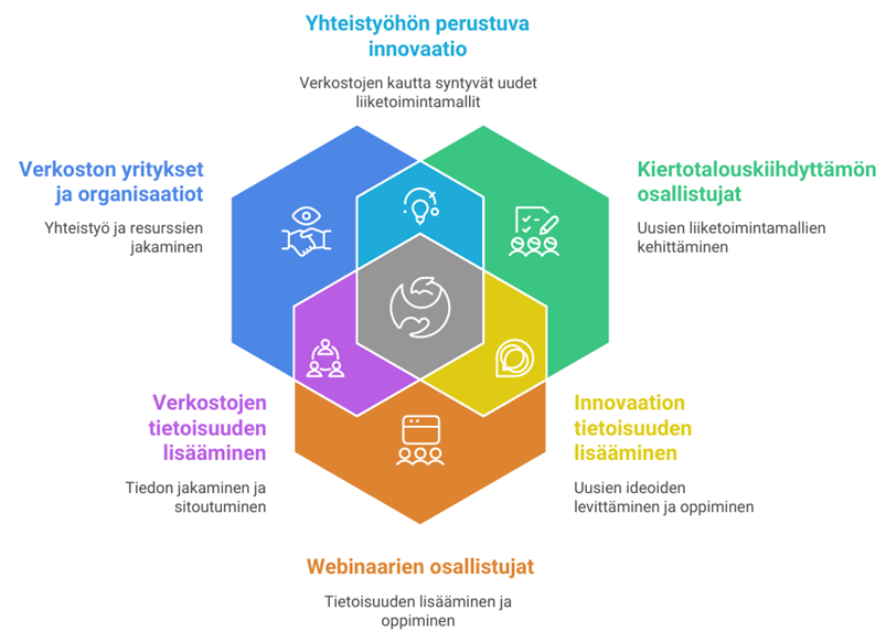 Kuvassa 1 on kuvattu Circular Economy Go hankkeen toimintamallia ja tehtyjä toimenpiteitä. Toimintamallissa keskeistä on ollut yhteistyöhön perustuva innovaatio sekä verkostojen kautta syntyvät uudet kiertotalouden liiketoimintamallit.
