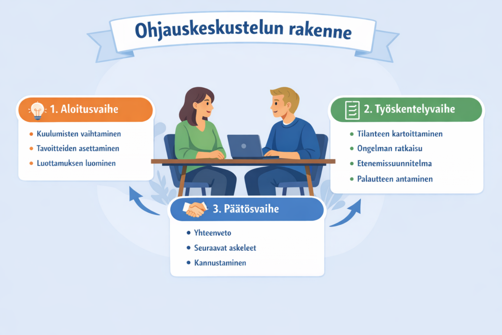 kuvassa esitellyt ohjauskeskustelun vaiheet on avattu tekstissä.