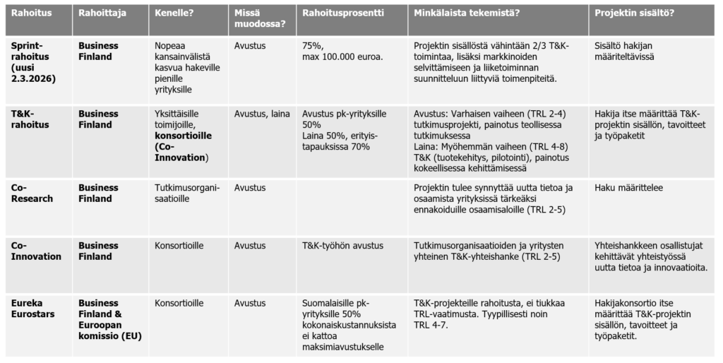 Yrityksille suunnattuja T&K-rahoitusmahdollisuuksia. Lähde: Vainio 2025 (muokattuna). Taulukossa Sprint-rahoitus, T&K-rahoitus, Co-research rahoitus, Co-Innovation rahoitus sekä Eureca Eurostars].
