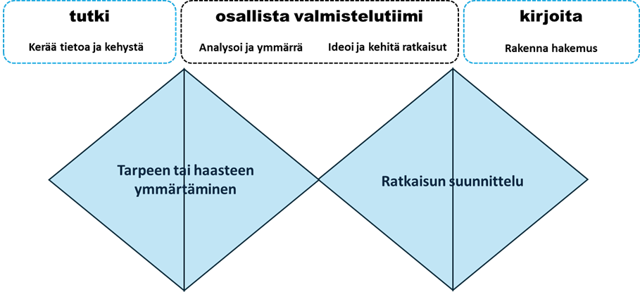 Kuviossa esitellään hankemuotoiluprosessi, joka etenee vaiheittain tarpeen tai haasteen ymmärtämisestä ratkaisun suunnitteluun. Vaiheita on neljä: kerää tietoa ja kehystä, analysoi ja ymmärrä, ideoi ja kehitä ratkaisut sekä rakenna hakemus.
