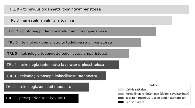 Technology Readiness Level (TRL) -asteikko ja tutkimuksellisuus. TRL 1 Perustutkimus, TRL 2-4 Teollinen tutkimus (tiedon tuottaminen sisältäen TRL 2 – teknologiakonsepti muotoiltu, TRL 3- teknologiakonsepti kokeellisesti todennettu, TRL 4- teknologia todennettu laboratorio-olosuhteissa), TRL 5-7 Kokeellinen kehittäminen (tiedon soveltaminen) sisältäen TRL 5- Teknologia todennettu todellisessa ympäristössä, TRL 6-teknologia demonstroitu todellisessa ympäristössä, TRL 7 – prototyyppi demonstroitu toimintaympäristössä, TRL 8-9 Valmis ratkaisu. Sisältäen TRL 8 – järjestelmä valmis ja toimiva sekä TRL 9 – toimivuus todennettu toimintaympäristössä. Lähde: Business Finland 2025e (muokattu visualisointi)].