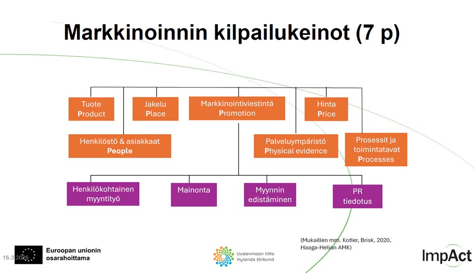 Kaavio markkinoinnin kilpailukeinoista (7P), jossa esitetään tuotteen, jakelun, markkinointiviestinnän, hinnan, henkilöstön ja asiakkaiden, palveluympäristön sekä prosessien ja toimintatapojen kokonaisuus sekä näihin liittyvät markkinointiviestinnän muodot: henkilökohtainen myyntityö, mainonta, myynnin edistäminen ja PR-tiedotus.