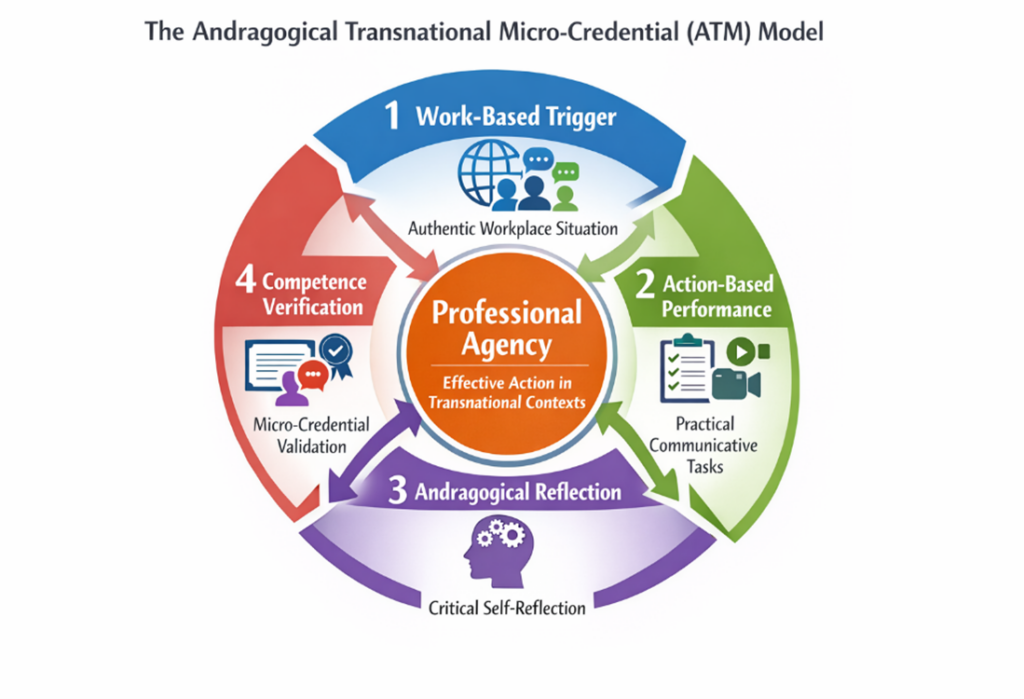 Kuvassa ATM-malli mikrosuoritteiden luomiseen kuvattu segmentoituna ympyrämuotona.