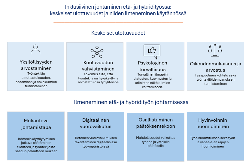 Kuvio esittää inklusiivisen johtamisen keskeiset ulottuvuudet ja niiden ilmenemisen hybridityössä. Ylärivissä kuvataan neljä inklusiivisen johtamisen periaatetta: yksilöllisyyden arvostaminen, kuuluvuuden vahvistaminen, psykologinen turvallisuus sekä oikeudenmukaisuus ja arvostus. Alarivissä kuvataan, miten nämä periaatteet ilmenevät hybridityön johtamiskäytännöissä: mukautuva johtamistapa, digitaalinen vuorovaikutus, osallistuminen päätöksentekoon sekä hyvinvoinnin huomioiminen. Kuvio havainnollistaa, miten inklusiivisen johtamisen periaatteet kytkeytyvät hybridityön arjen johtamiseen.