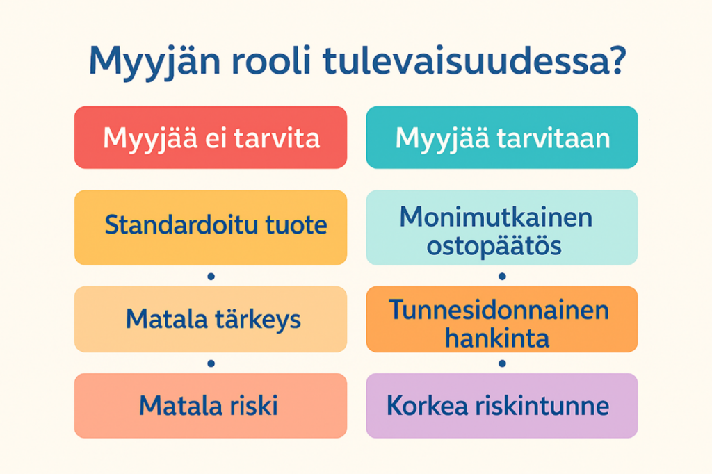 : Myyjän rooli tulevaisuudessa? Myyjää ei tarvita, kun tuote on standardoitu, ei ole tärkeä eikä sisällä riskiä. Myyjää tarvitaan monimutkaisissa ostopäätöksissä, tunnesidonnaisissa hankinnoissa ja korkean riskin sisältävissä hankinnoissa.