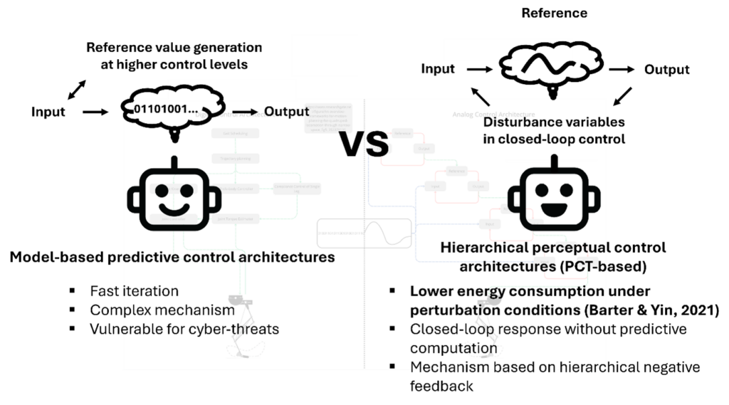 “A comparison diagram of two robot control architectures: on the left, a digital predictive control system (gait scheduling, trajectory planning, whole‑body controller, etc.) described as complex, iterative, and vulnerable to cyber threats; on the right, an analog hierarchical perceptual control architecture (PCT) with reference, input, and output signals, disturbance handled in closed‑loop control, lower energy use under perturbations, and computation‑free closed‑loop response. Both sides show a walking robot, with ‘VS’ in the center.
