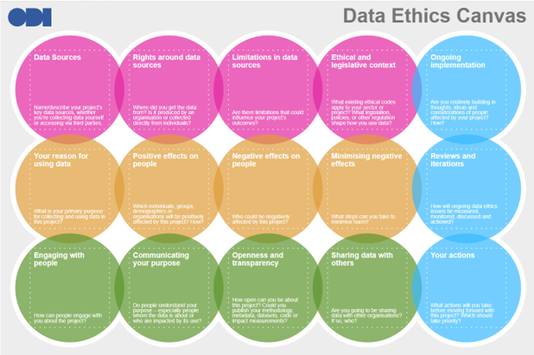 Open Data Instituutin ODI Data Ethics Canvas, jossa on 15 värillistä palloa kolmessa rivissä. Eri värejä eli teemoja on neljä.