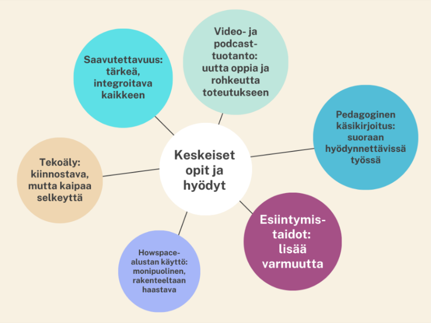 Ympyröistä rakennettu kuvaaja, joka tiivistää koulutuksen keskeiset opit ja hyödyt. Näitä ovat saavutettavuus, video- ja podcast-tuotanto, pedagoginen käsikirjoitus, esiintymistaidot, Howspace-alustan käyttö sekä tekoäly.