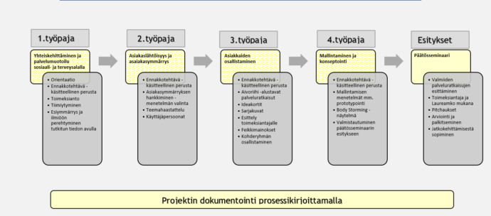 Projektikirjoittamisen prosessi.