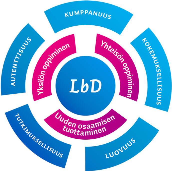 Kuvio Learning by Developing-toimintamallista.