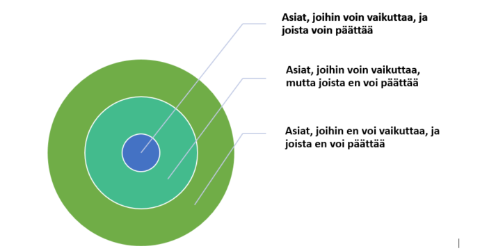 vaikuttamisen kehät.