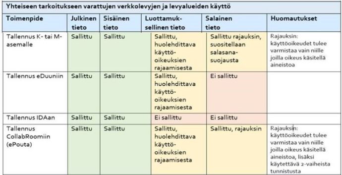 taulukko tiedon käsittelypaikoista.