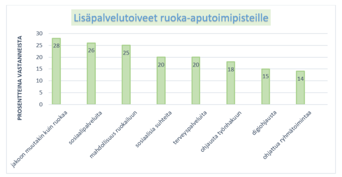 Taulukko lisäpalvelutoiveista.