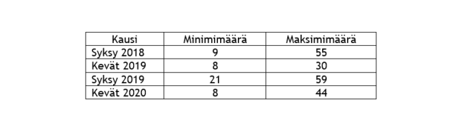 taulukko kävijämääristä.