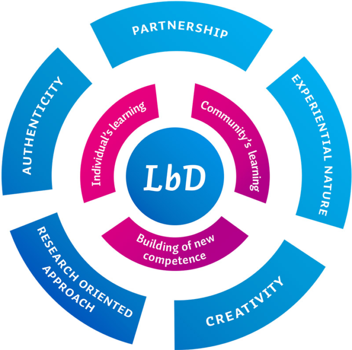 picture of the LbD-model.