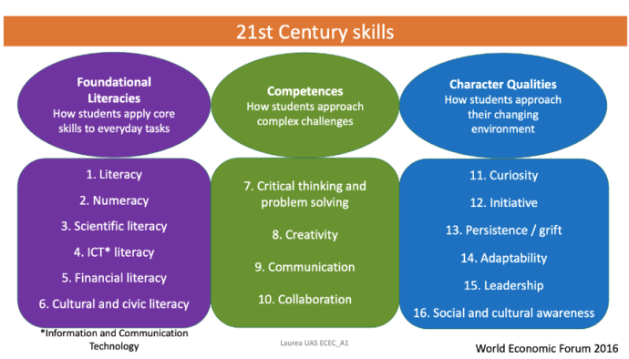 21st Century skills .