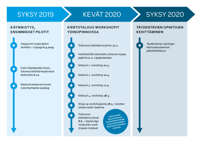 Kuvio projektin aikataulutuksesta.
