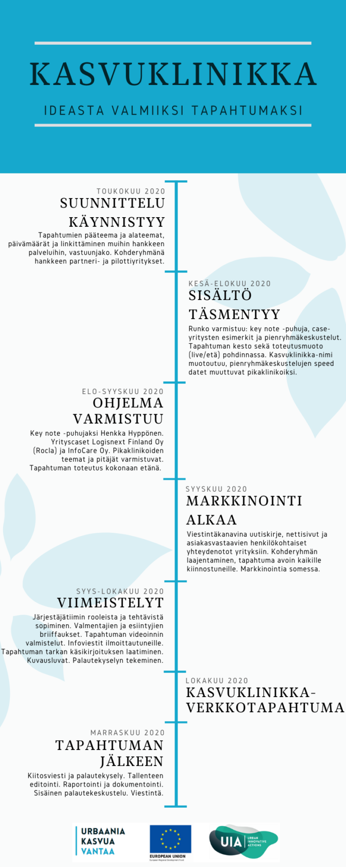 projektin aikajana, avattu tekstissä.