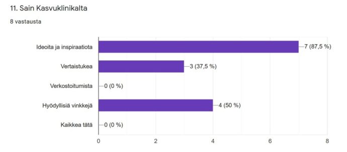 Osallistujat kertoivat saaneensa Kasvuklinikalta eniten ideoita ja inspiraatiota .