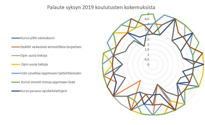 yhteenvetokuvio annetuista palautteista.