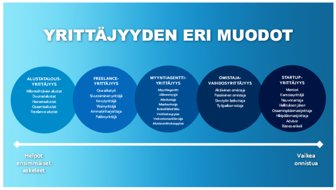 kuvio yrittäjyyden eri muodoista.