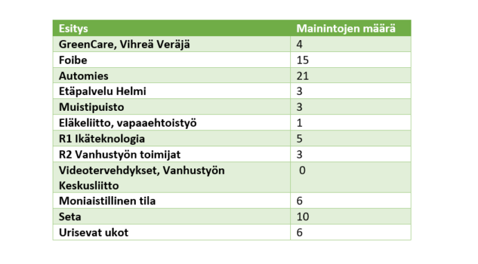 Kuvio 2. Kolme esitystä jäi erityisesti mieleen päivän ohjelmasisällöstä palautteiden mukaan (Honkonen 2020).