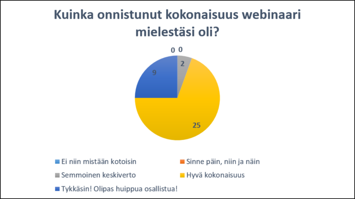 Palautekyselyn tulokset: suurin osa piti webinaaria vähintäänkin hyvänä.
